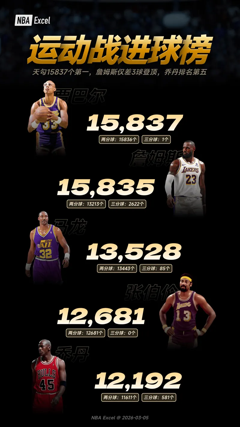 NBA运动战进球榜：天勾15837个第一，詹姆斯仅差3球登顶，乔丹排名第五